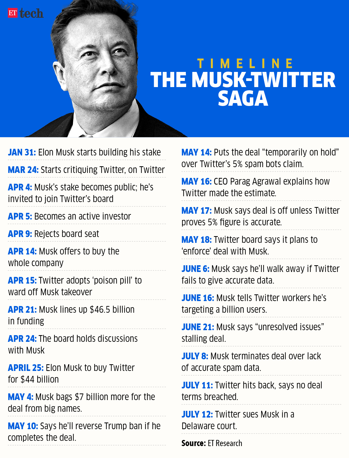 Twitter-Musk Timeline