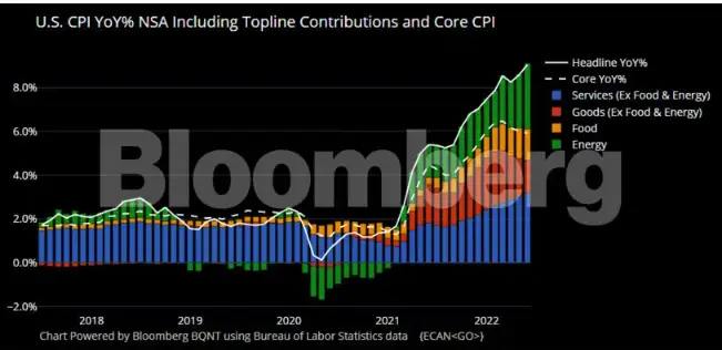 Federal Reserve: Fed could weigh 100 bps hike after inflation scorcher ...