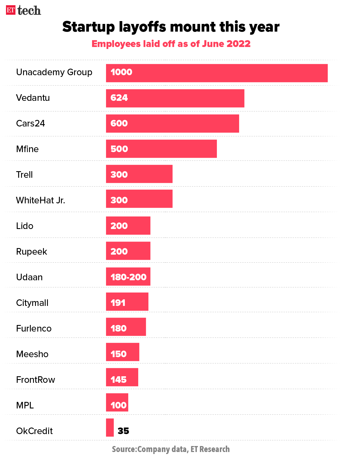 Startups layoffs mount