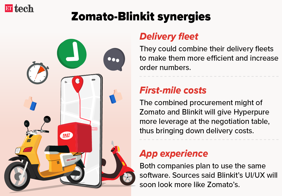 Blinkit | Zomato: How Blinkit Is Integrating With Zomato’s Hyperpure ...