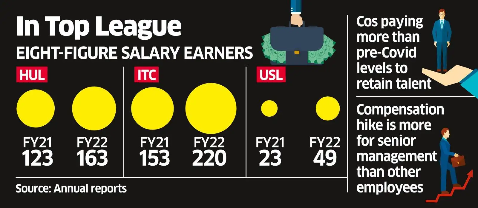 Crorepati club swells at HUL, ITC and United Spirits The Economic Times