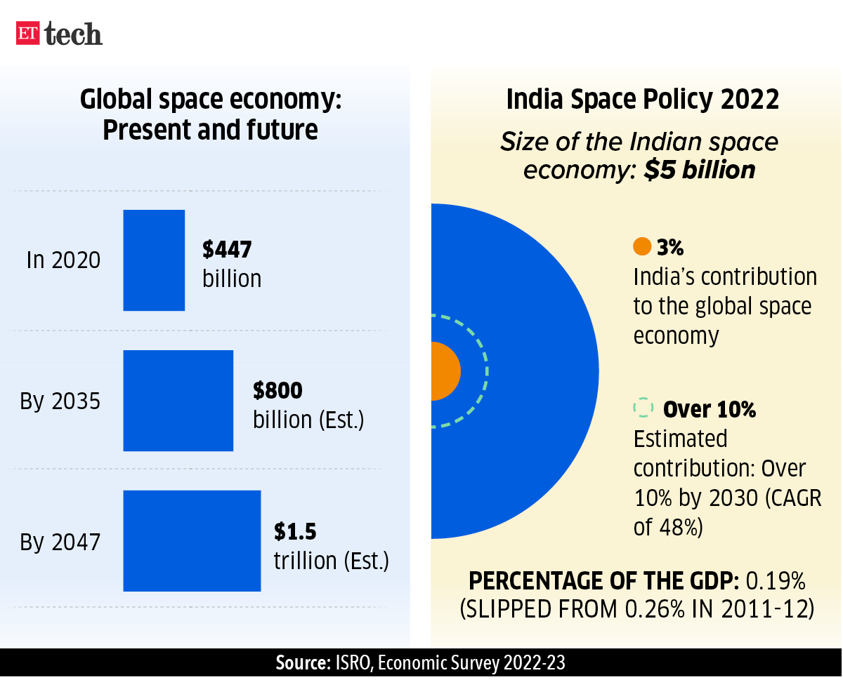 india space policy ETtech Explainer Will India’s space policy launch