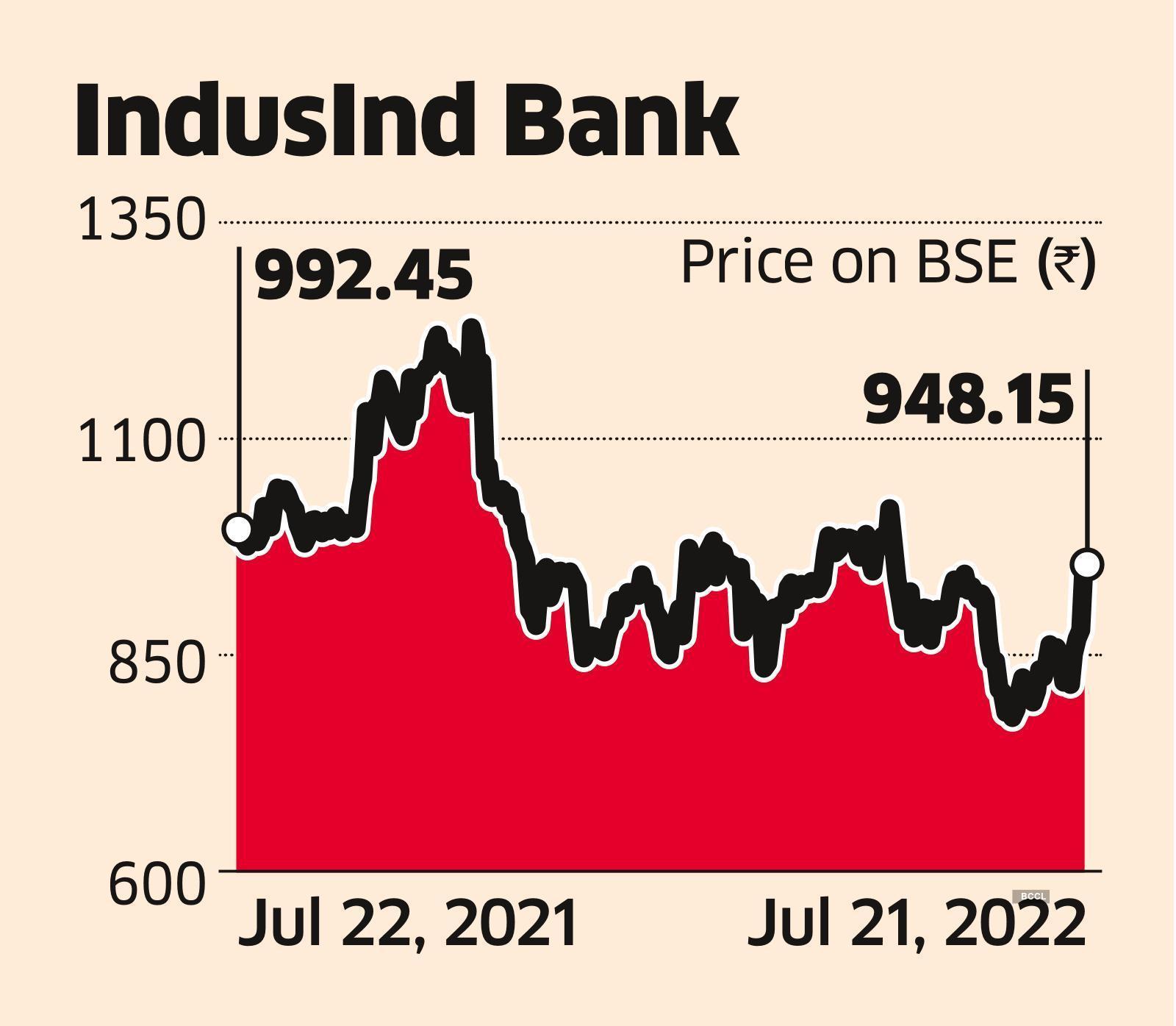 Indusind Bank Q1 Results Indusind Bank Q1 Up 61 On Loan Growth Fall In Provisions The 4630