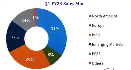 Dr Reddy Q1 Results: Dr Reddy's Q1 Results: Profit soars 108% YoY to Rs ...