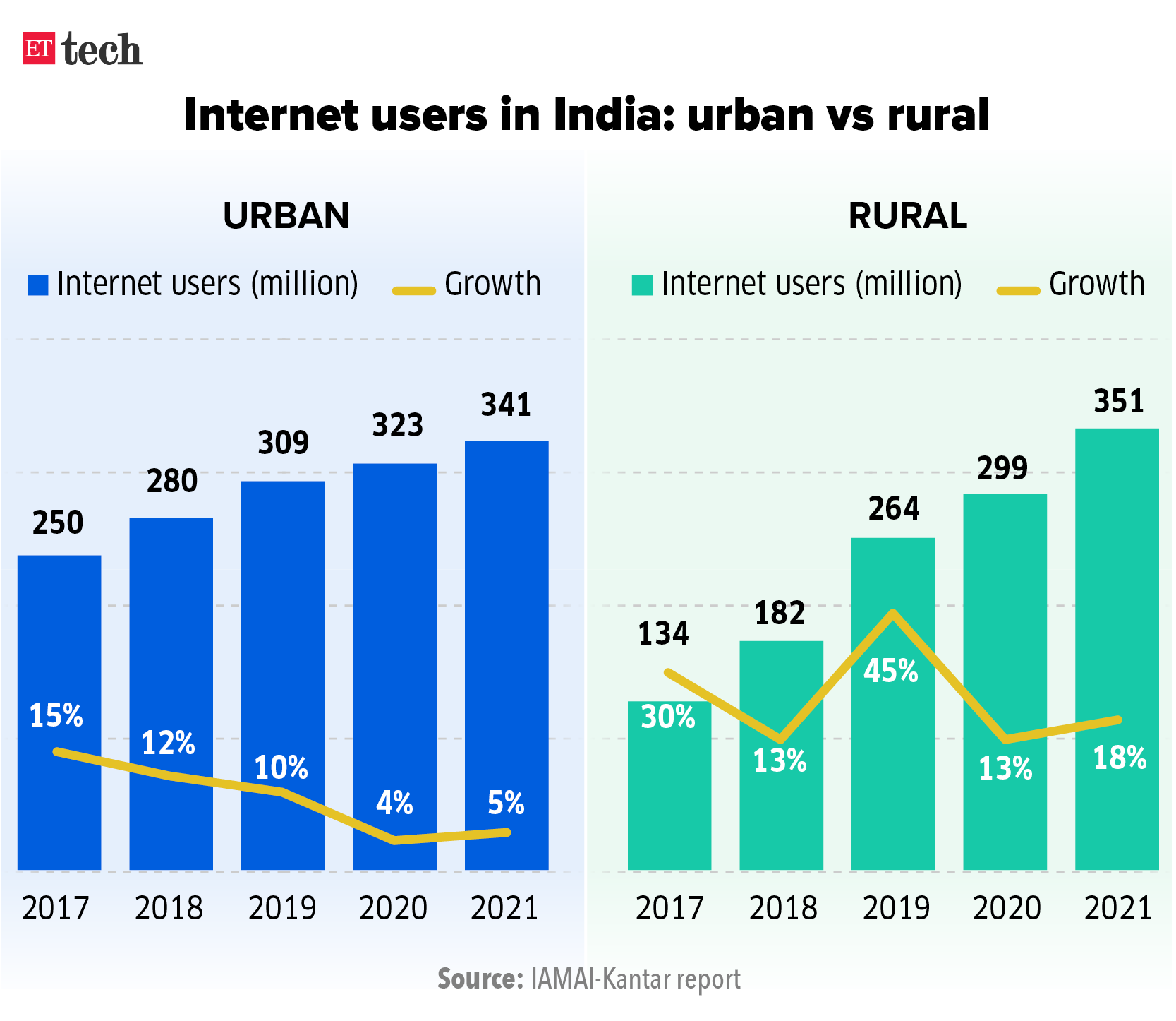 Internet users in India
