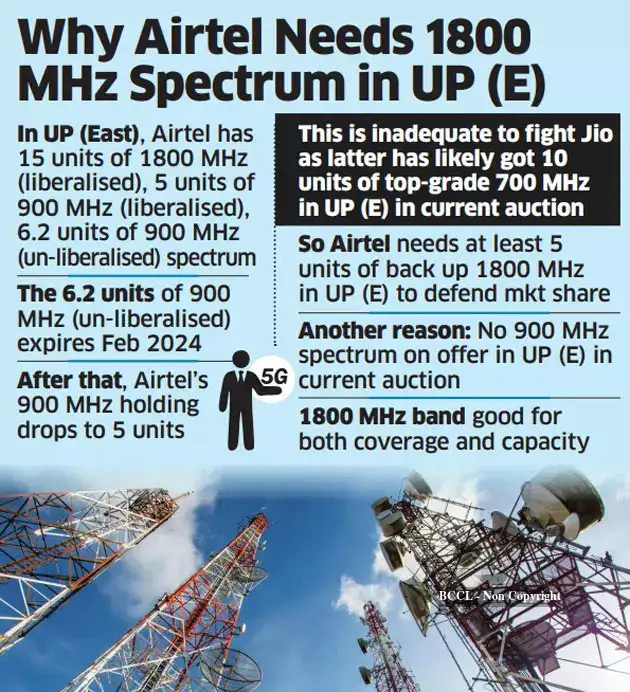 jio: Airtel revs up 5G battle on day 4 to protect its turf in UP (east ...