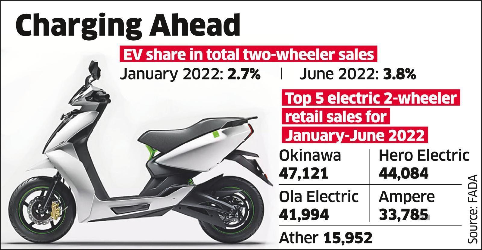 Electric Two Wheelers Sub Rs one lakh e scooters in demand as