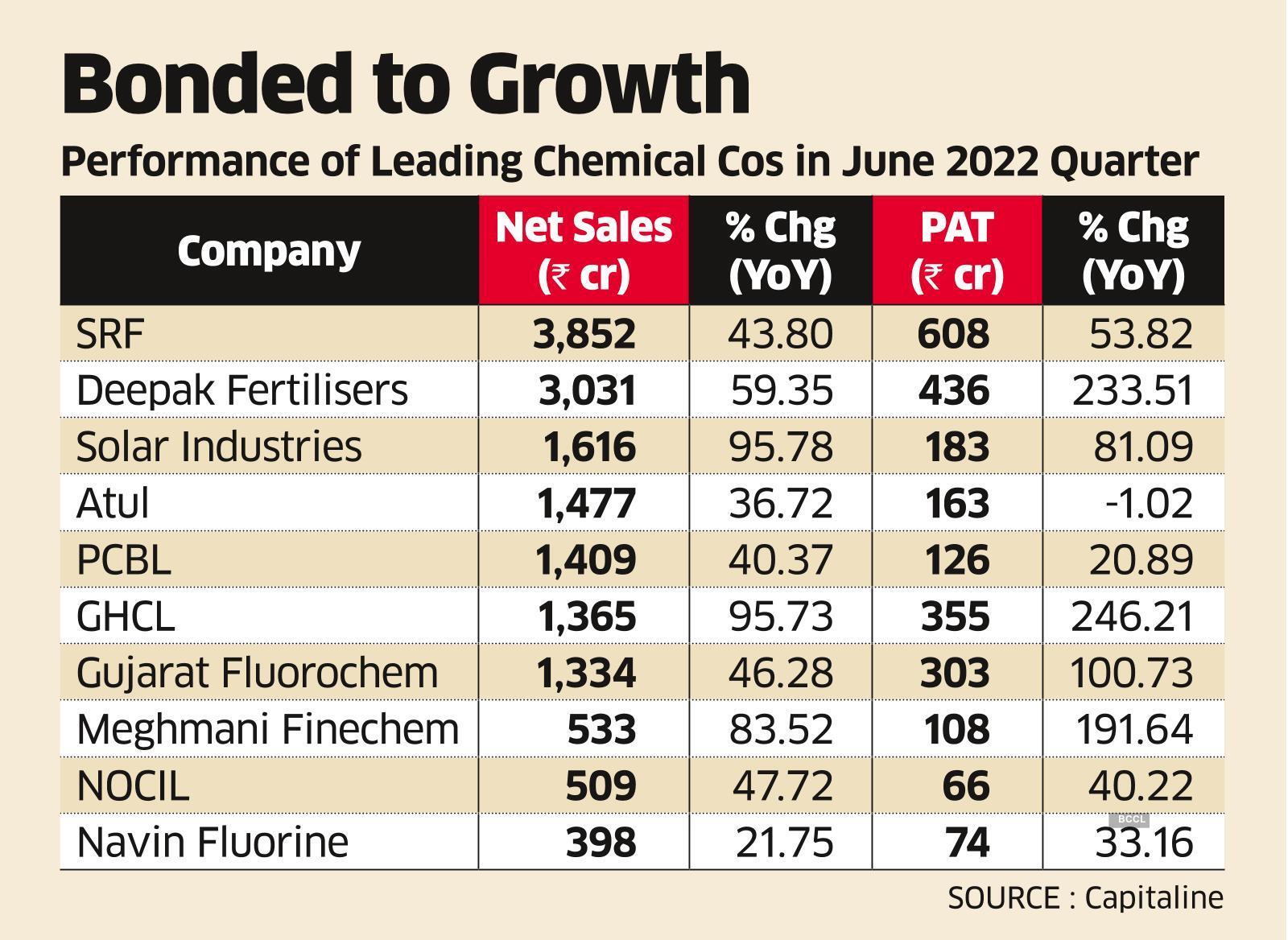 Deepak Fertilisers share Leading chemical companies post robust Q1