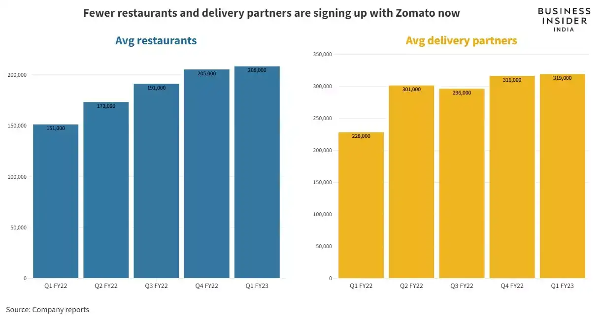 Zomato added 3,000 new restaurants and delivery partners in the first