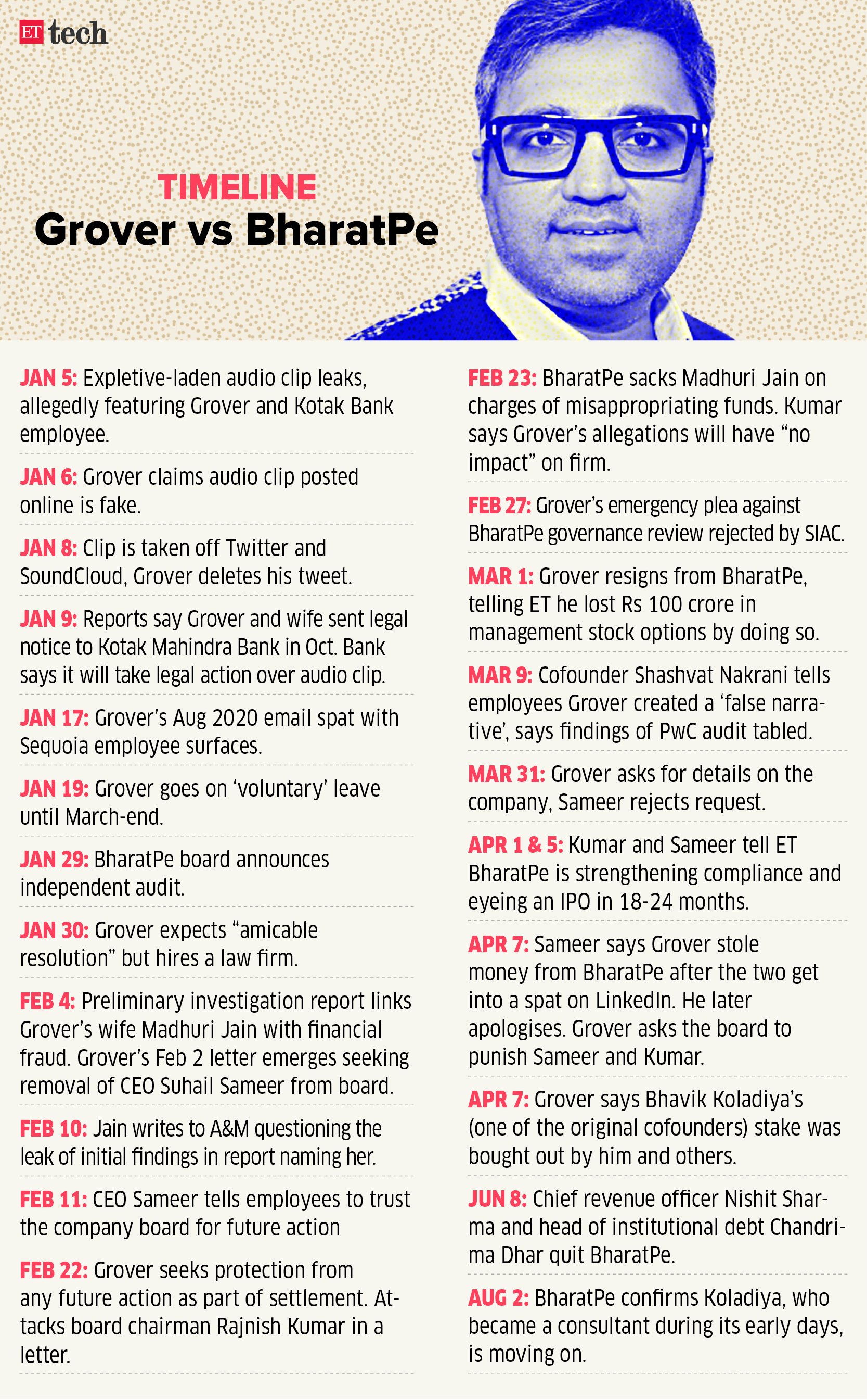 Ashneer Grover Vs BharatPe timeline