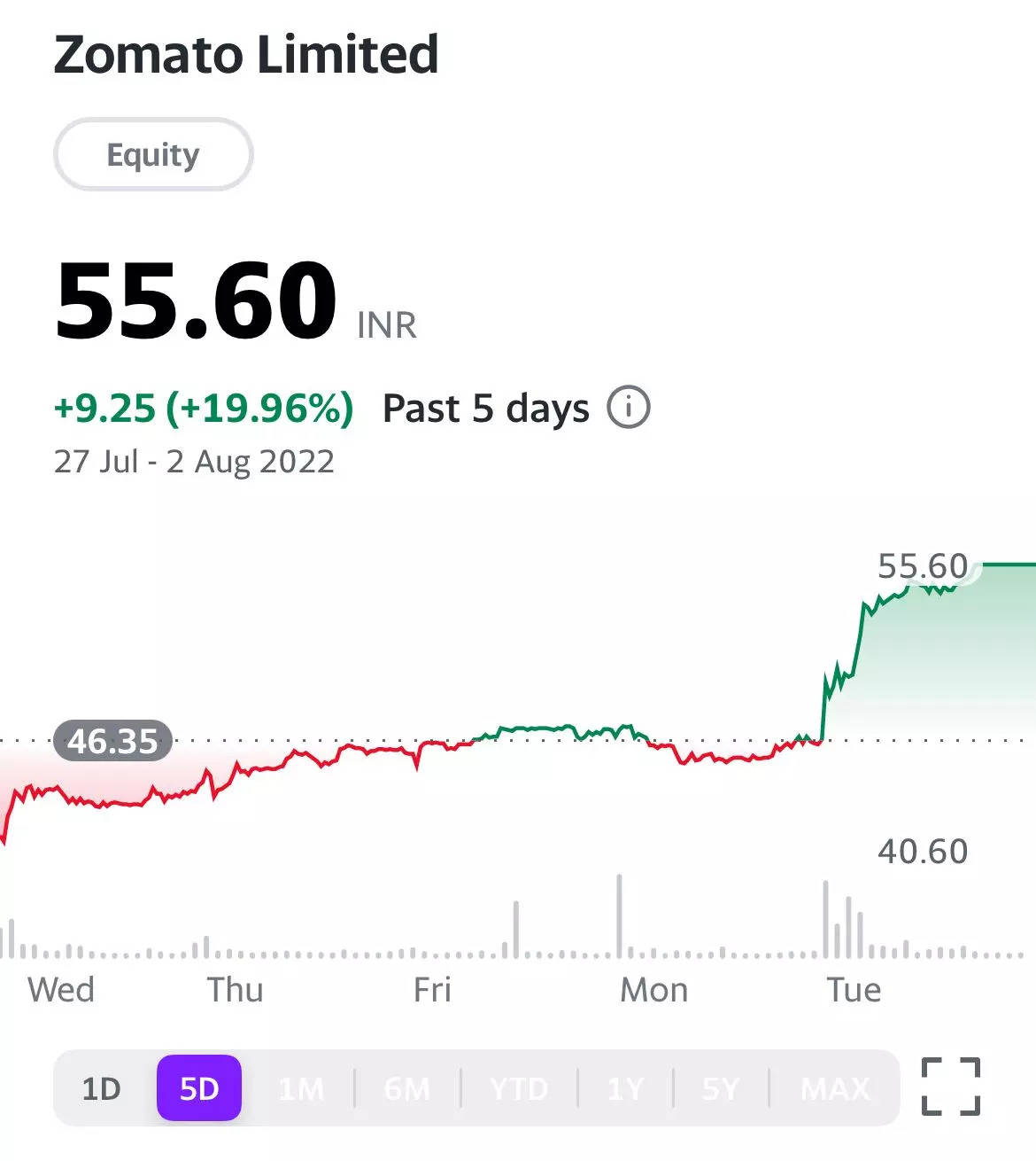 Zomato stock