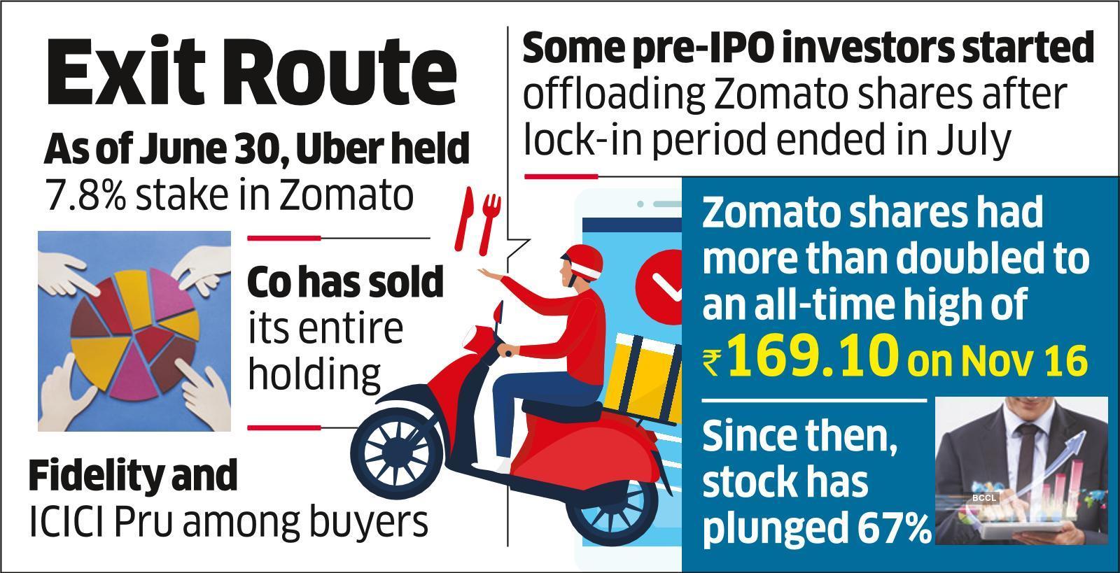 Uber Sells 7.8% Stake in Zomato via Block Deals