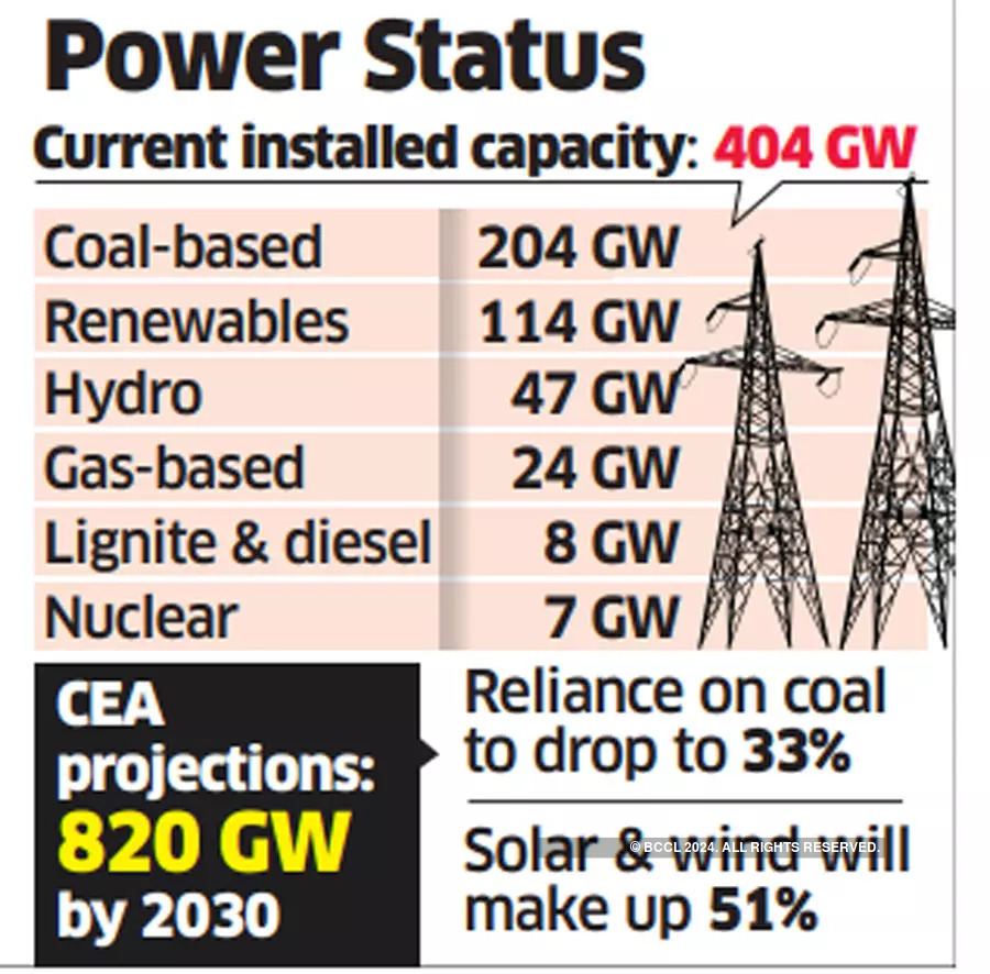 India keeps renewables target flexible, goal of 500 GW green energy by