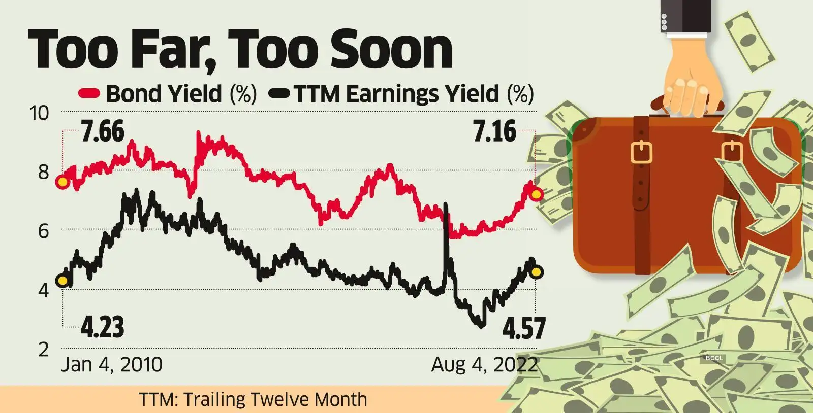 Nifty Earnings Wide earnings yield gap signals muted stock gains in