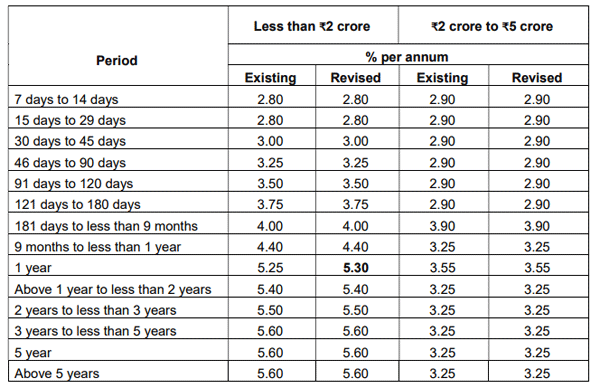 Indian Bank Fd Interest Rates 2021