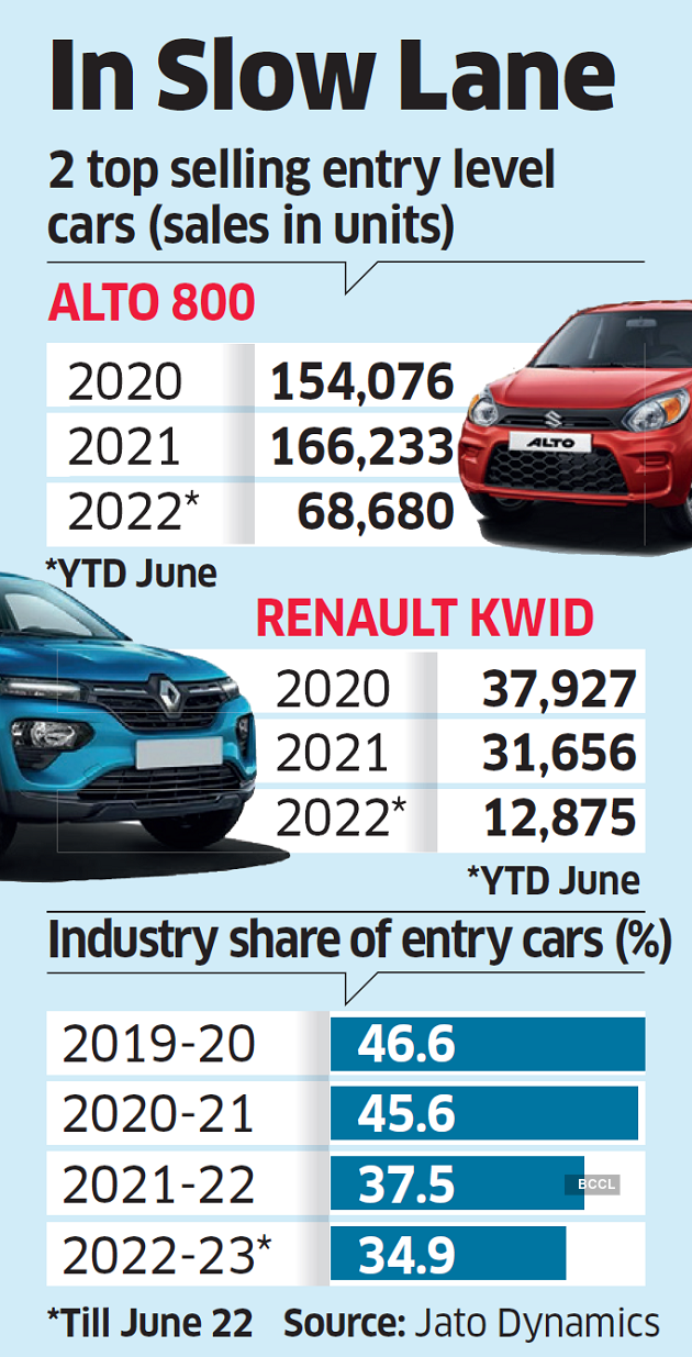 India Passenger Vehicle Sales Entry level vehicles go off buyers