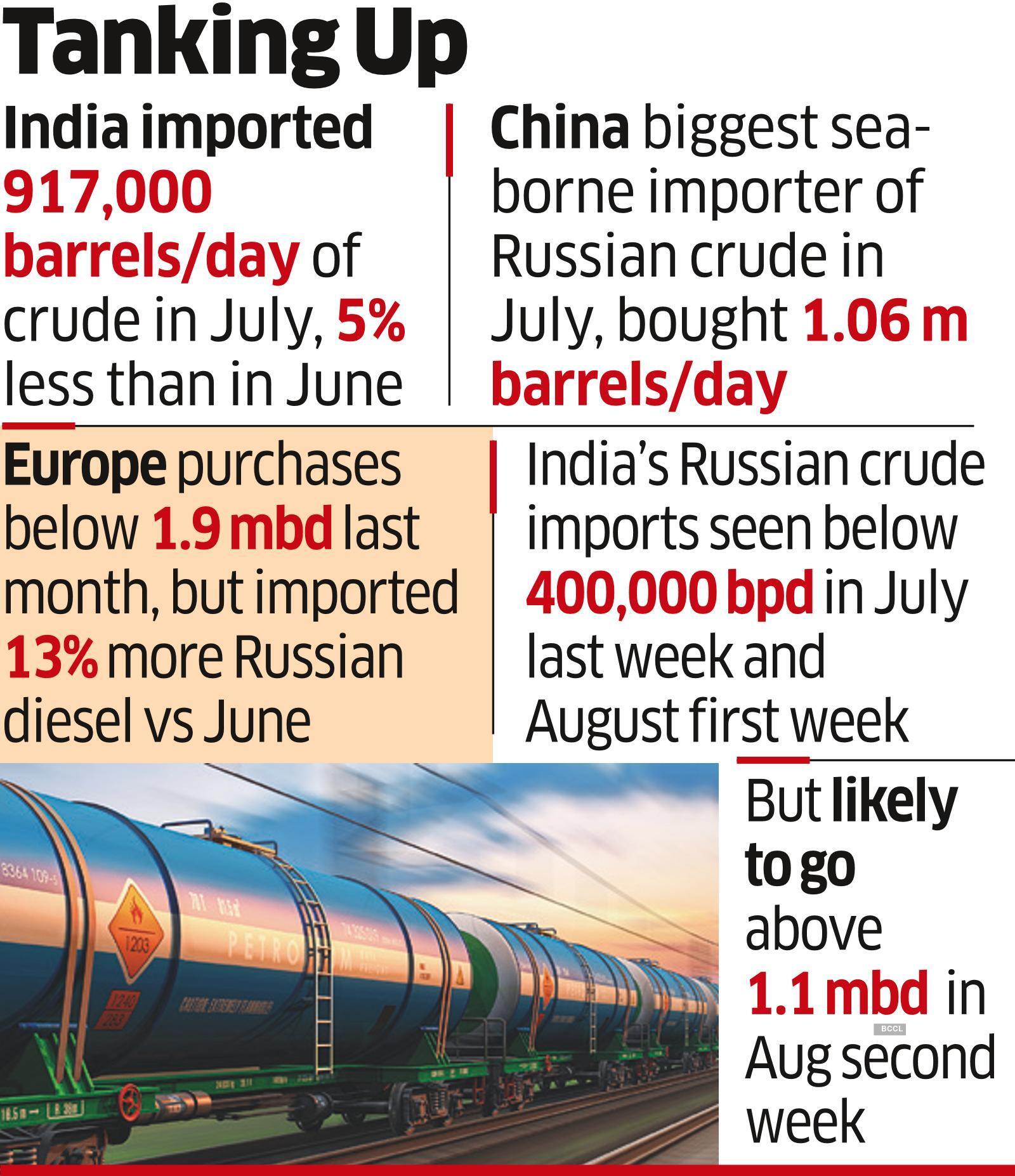 Втрое больше импорта российских нефтепродуктов в Индию