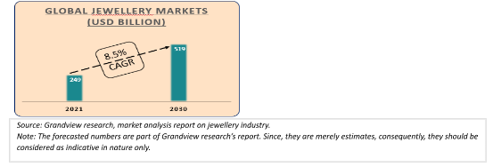 Global jewelery market