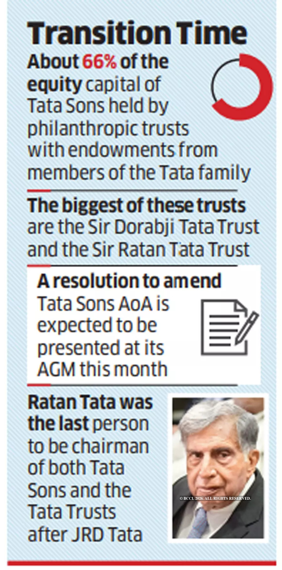 Tata Trusts takes legal opinion on Trust deed changes - The Economic Times