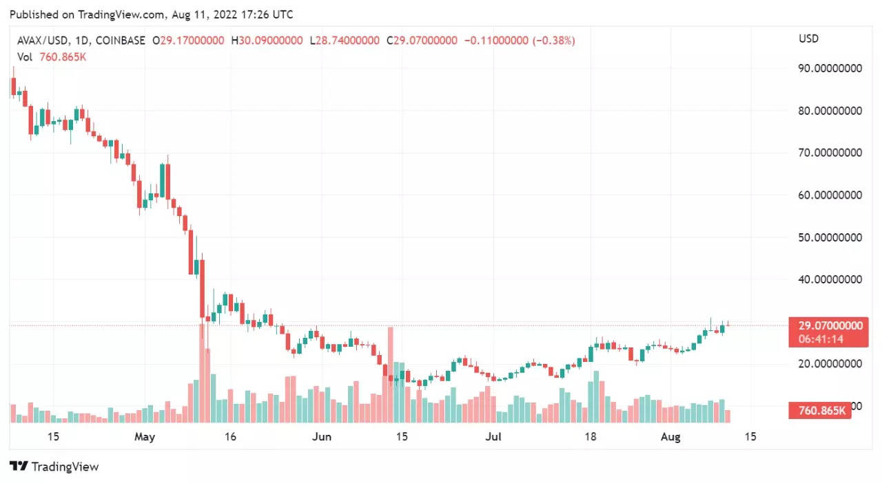 bitcoin to avax