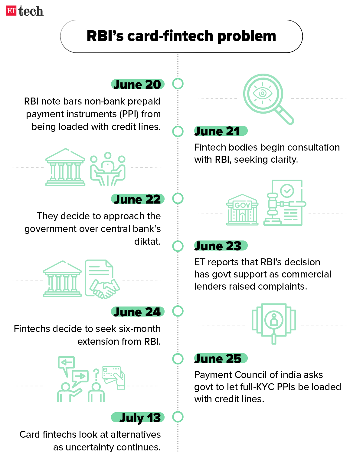 Fintech VS RBI timeline