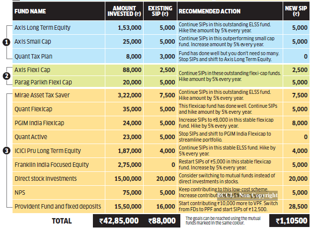 MF portfolio doctor: Khosla's retirement corpus target of Rs 25 crore ...