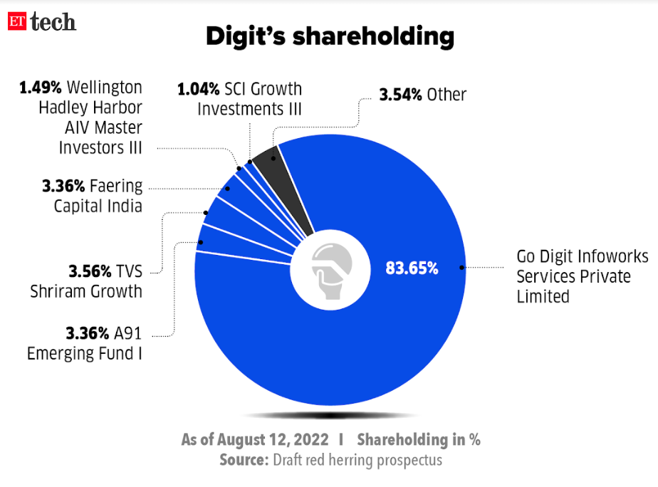 Digit shareholding