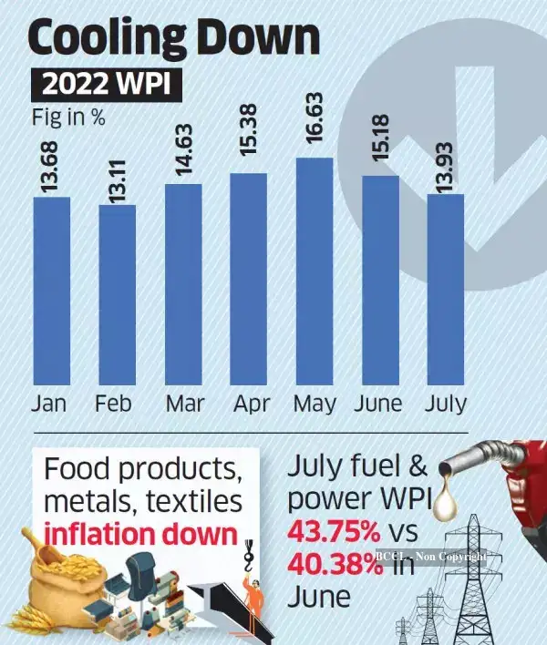 WPI Inflation July: WPI inflation eases to 13.93 percent in July - The ...