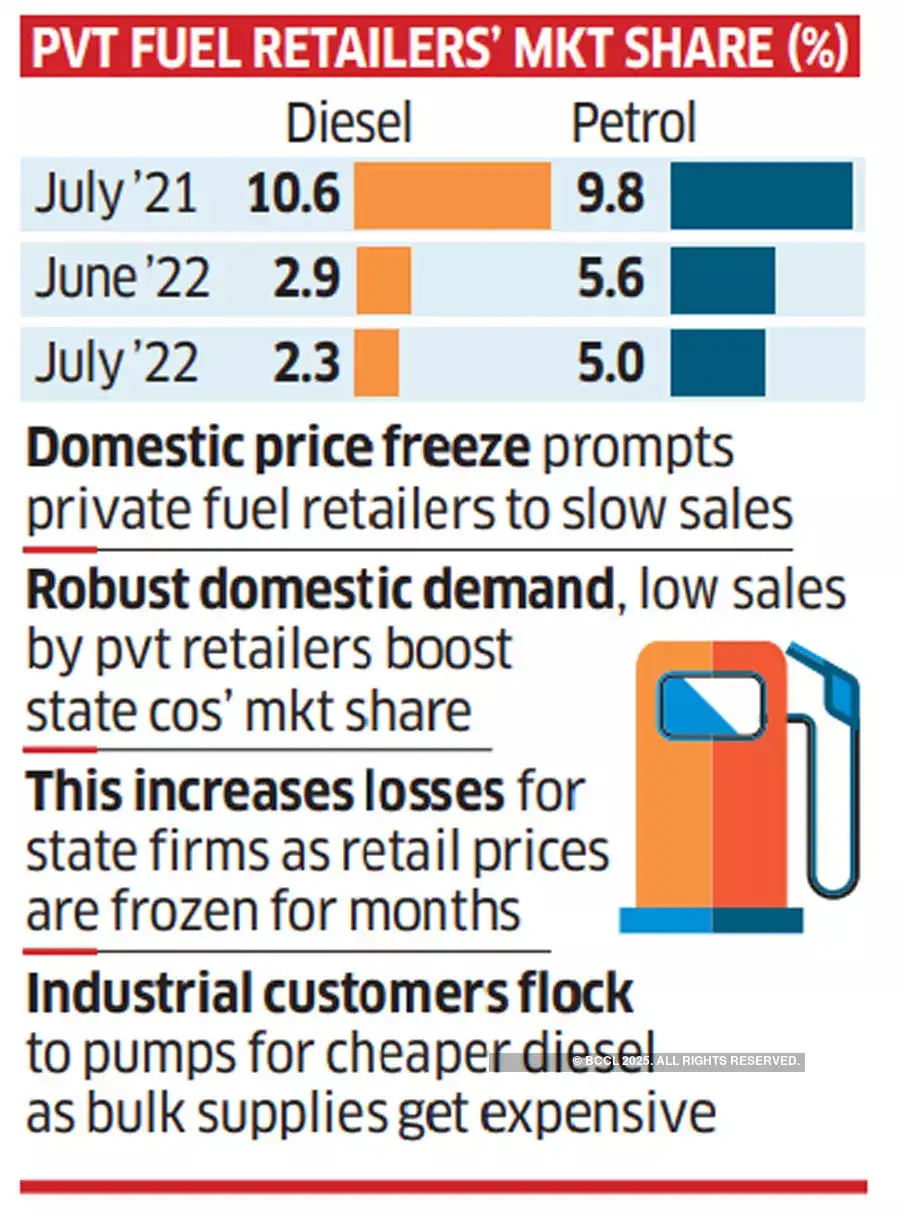 Fuel Retailers Market share of private fuel retailers falls 5080 in