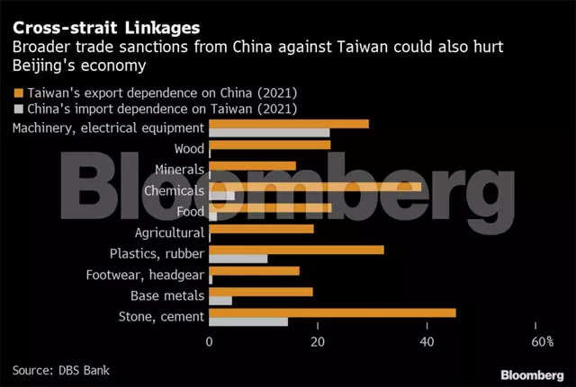 China Taiwan Trade: China’s Reliance On Taiwan Would Make Trade ...