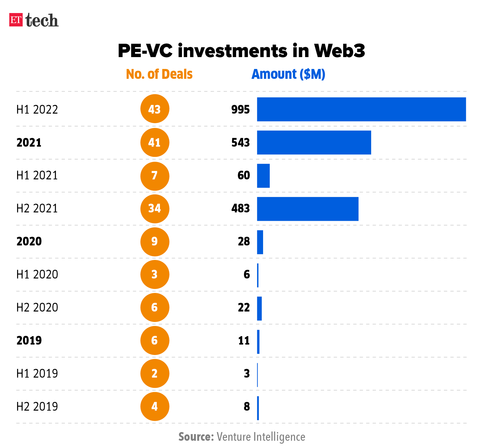 PE-VC investments in Web3