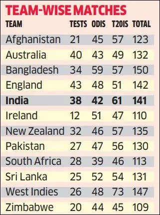 Men's FTP '23-'27: India to play 38 Tests, 39 ODIs, 61 T20Is in