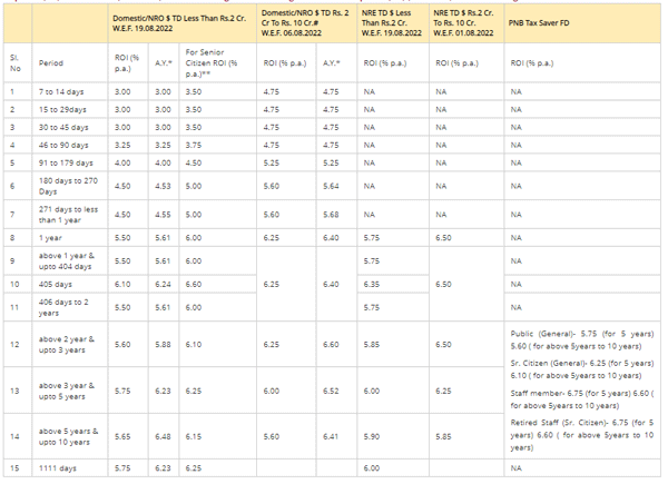 Pnb fd outlet calculator