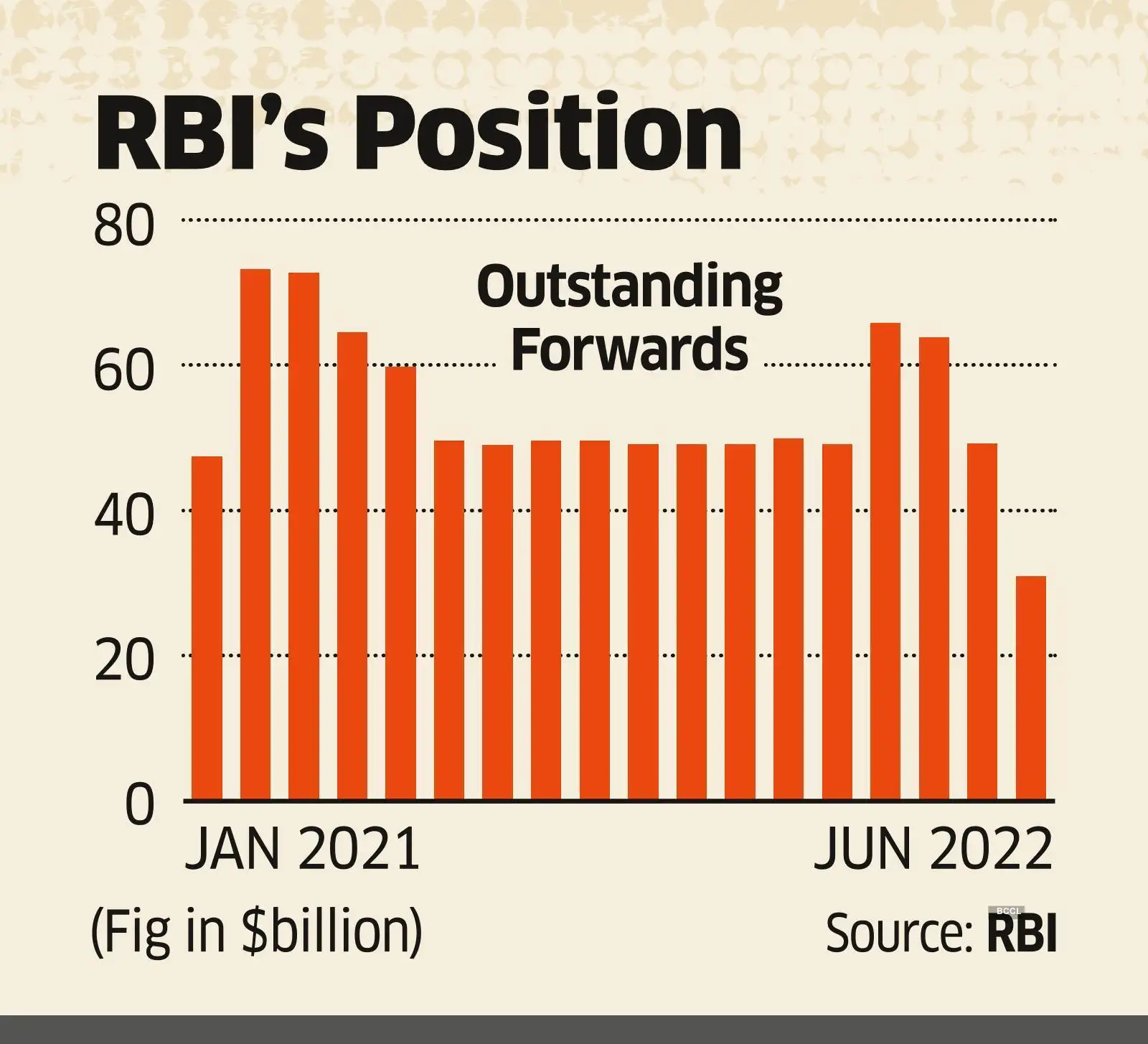 rbi RBI gets more aggressive on forwards to save rupee The Economic
