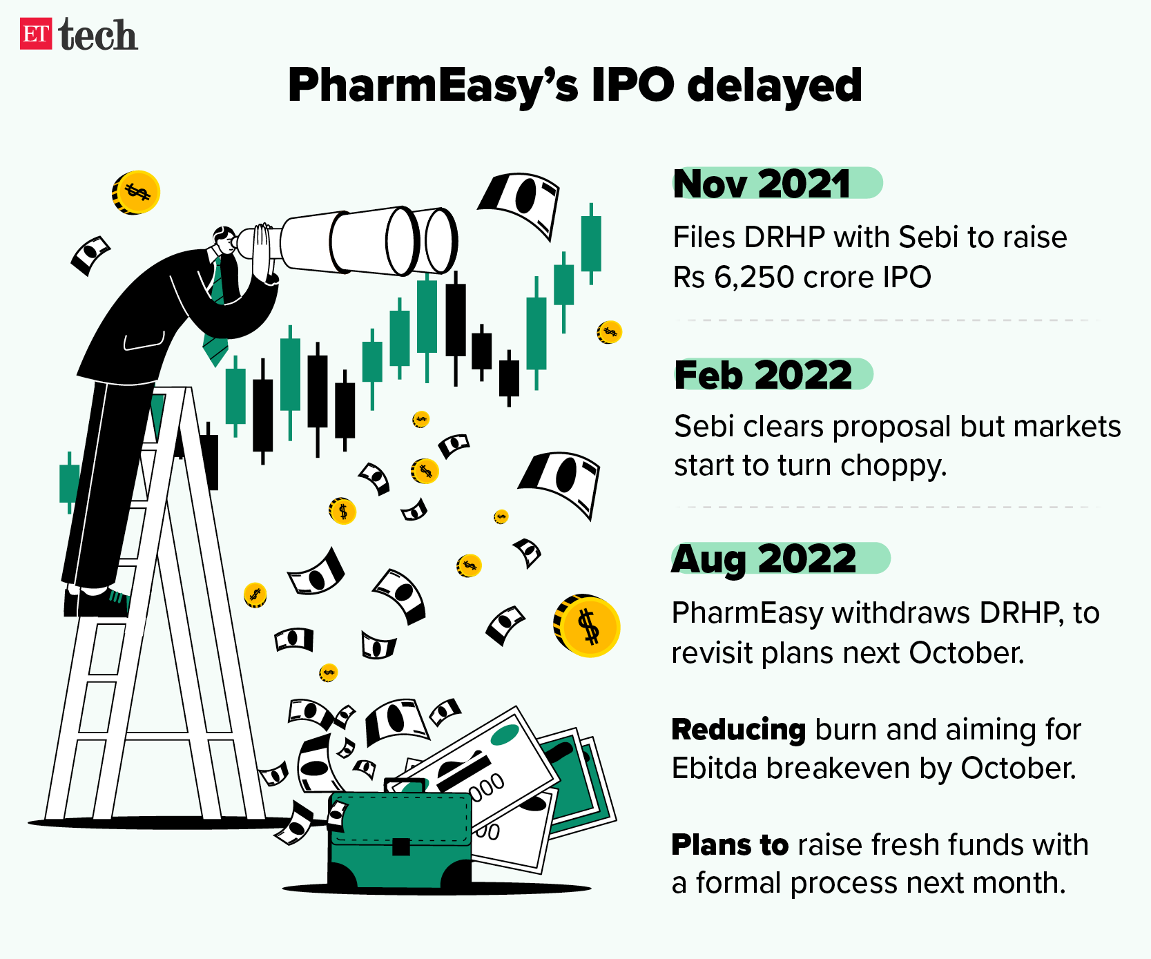 PharmEasy rejigs IPO plans