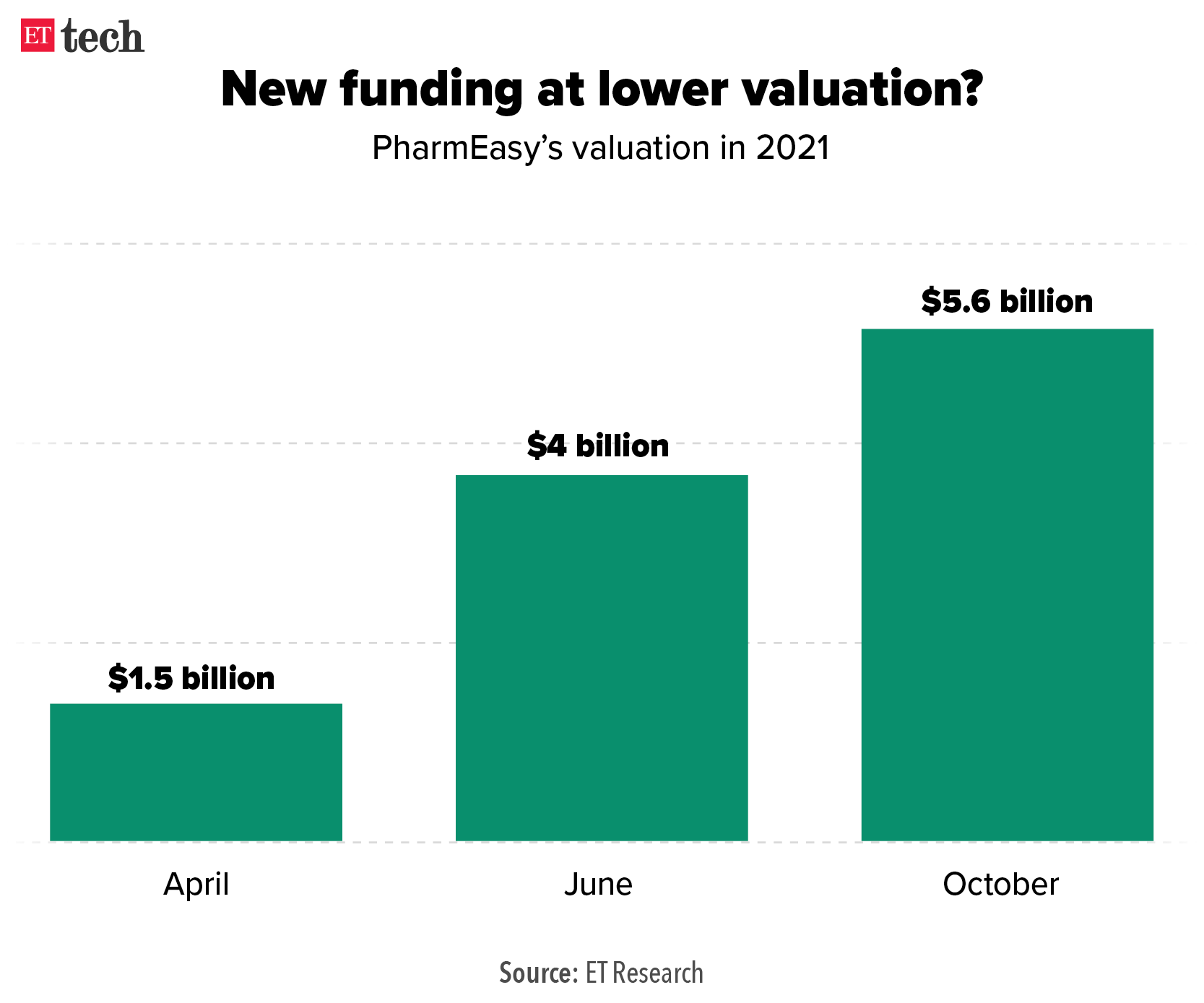 New funding at lower valuation