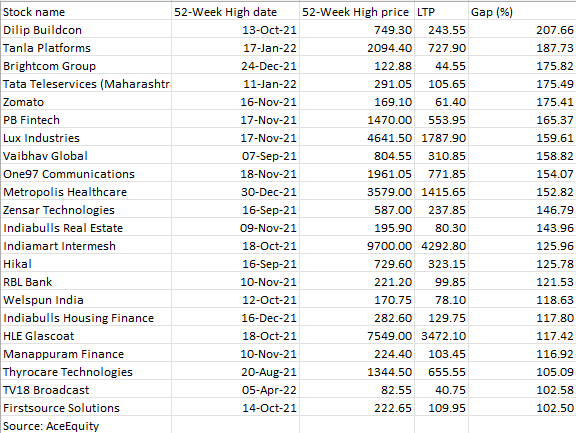 52 Week High Stocks Today