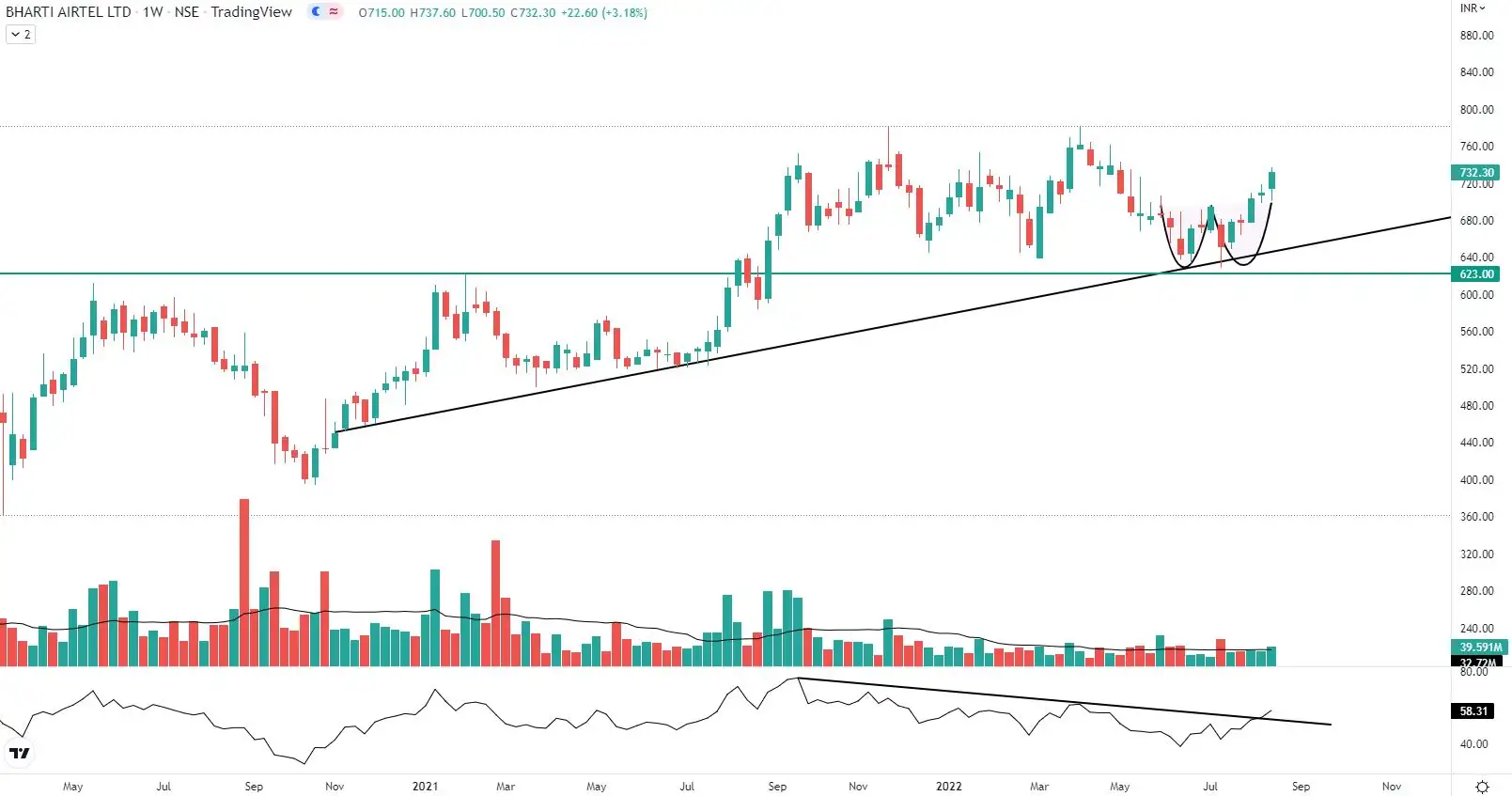 Chart Check: This telecom stock gave a breakout from double bottom ...