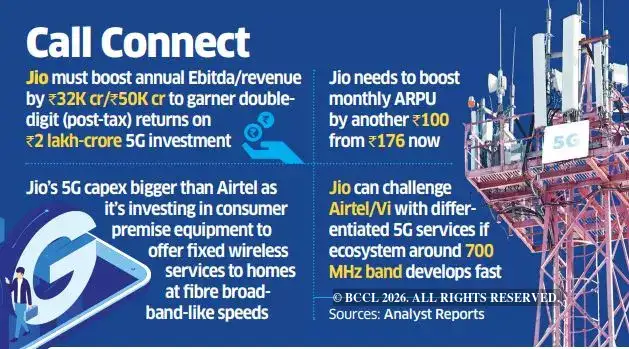 jio airtel spend: 'Jio, Airtel may together spend up to $17 billion in ...