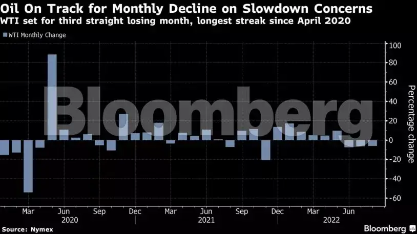 opec: Oil heading for longest slump since 2020 amid growth concerns ...