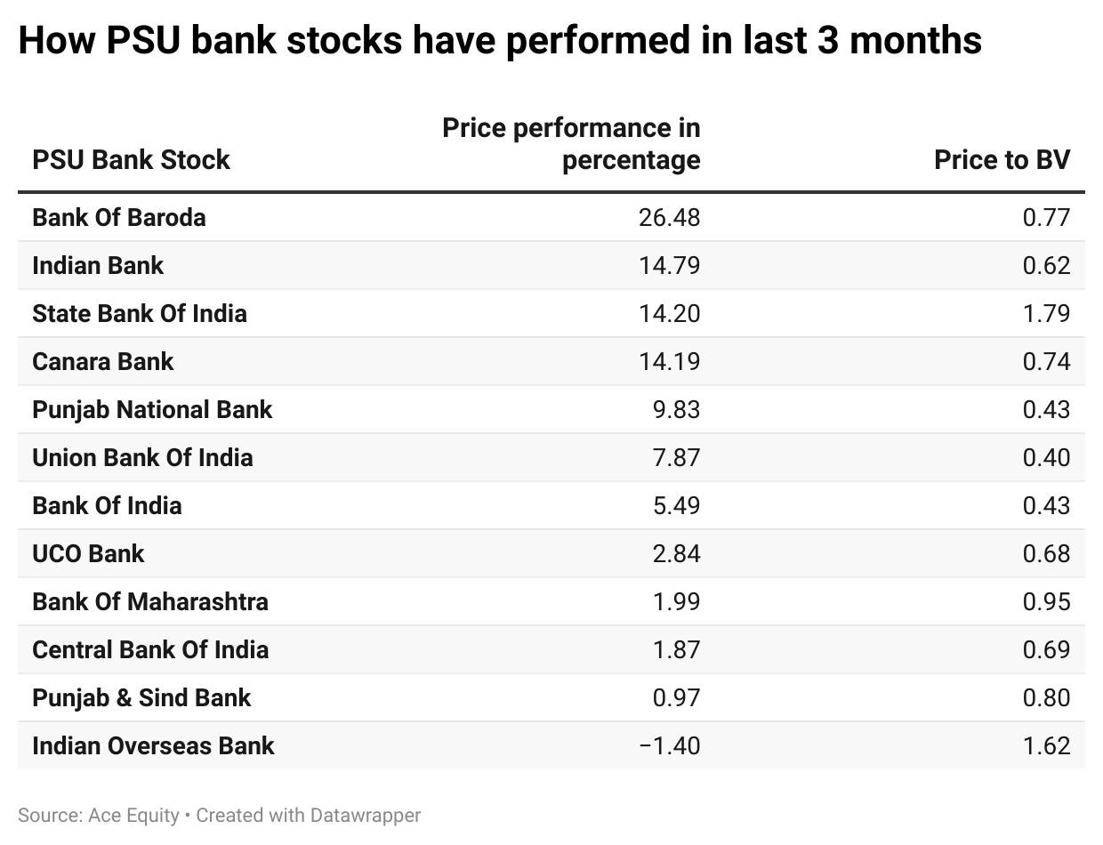 PSU Stocks PSU bank stocks rally up to 26 in 3 months. Are you too