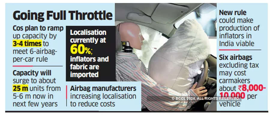 Indian Airbag Industry: Airbag firms pumped up to ramp up capacity - The  Economic Times