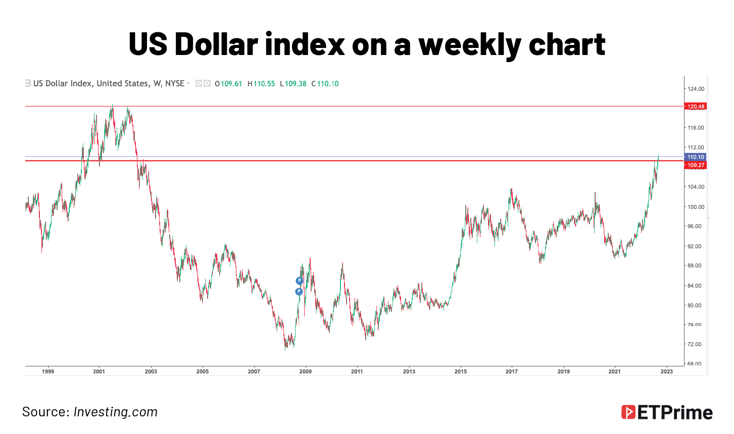 US Dollar index on a weekly chart@2x