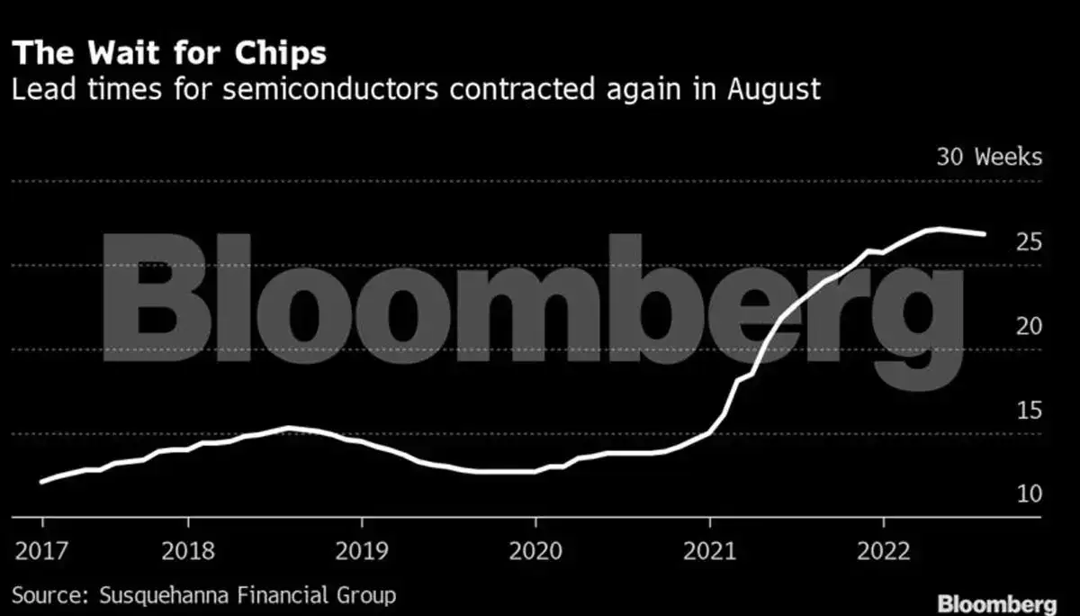 Semiconductor: Chip delivery times shrank in August, but some shortages ...