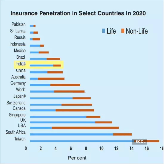 Insurance Pentration in Select Countries