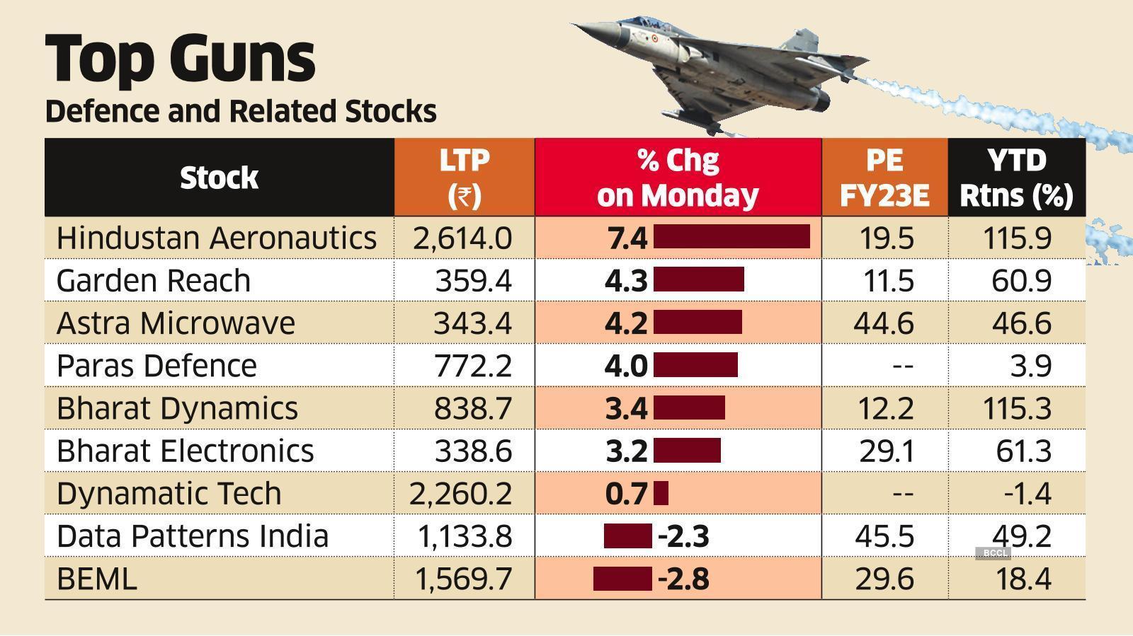 Top 10 Defence Stocks In India