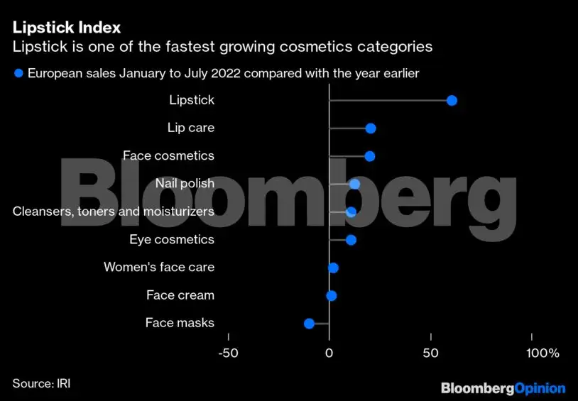 Our lipstick obsession says a lot about the economy The Economic Times