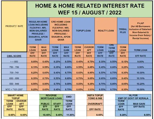 SBI Loan Interest Rates Today SBI Loan Interest Rates As On Sep 15 