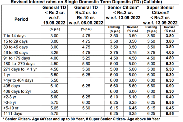 Pnb Fd Interest Rates Pnb Hikes Fd Interest Rates By Up To 30 Bps On These Tenures For Senior 2018