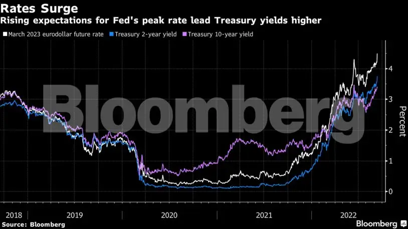 Ray Dalio: Ray Dalio does the math: Rates at 4.5% would sink stocks by 20%